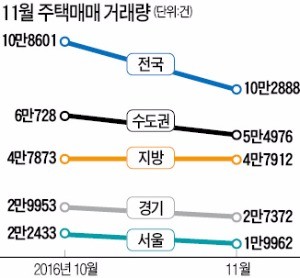 11·3 대책 무서웠네…수도권 거래 9.5% '뚝', 강남3구는 17% 급감