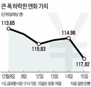 다시 엔저…아베가 웃는다