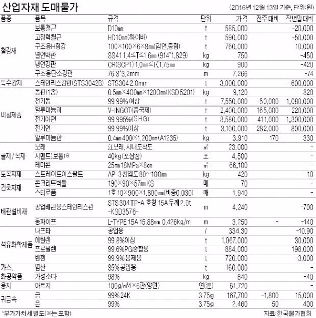 [산업자재 시세] 전기연 t당 28만2000원↑