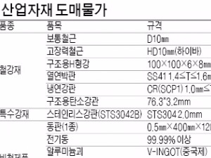  전기연 t당 28만2000원↑