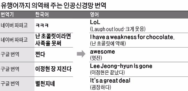 '쩐다→awesome'…유행어까지 번역하는 AI