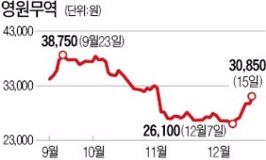 영원무역·한세실업 등 의류 OEM주 모처럼 반등