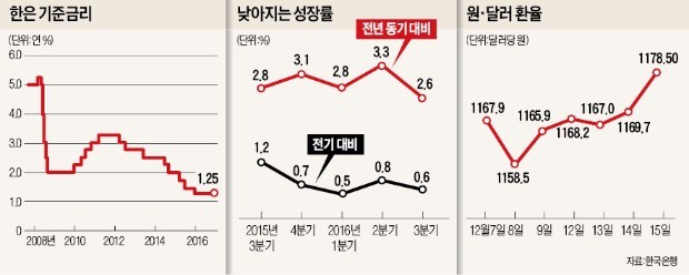 [초저금리 시대의 종언] 미국 금리인상에도 '동결' 선택한 한국은행…이주열 "불확실성 더 커졌다"