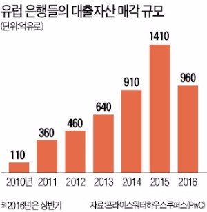 [마켓인사이트] 유럽은행 선순위 대출 담는 펀드에 교직원공제회, 5000만유로 투자