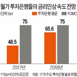 [초저금리 시대의 종언] 월가 투자은행 82% "내년 금리인상 두 번"