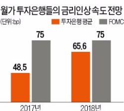  월가 투자은행 82% "내년 금리인상 두 번"