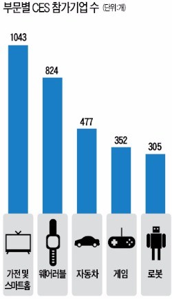"전기·자동차 경계가 사라진다"…CES, 가전쇼라 쓰고 모터쇼라 읽는다
