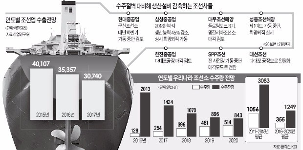 [꼬여가는 산업구조조정] "내년에도 수주 절벽"…조선업계, 도크 폐쇄·인력 감축 '비상체제'