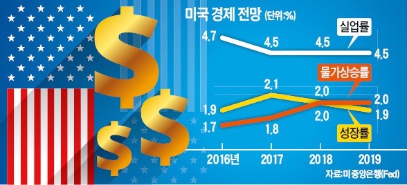 [초저금리 시대의 종언] 옐런 '긴축' 신호탄…금리인상 속도는 트럼프 경기부양책에 달렸다