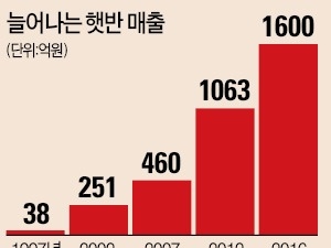 혼밥족 한 끼 책임진 햇반 20년…매출 40배 커져