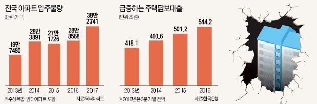 [시한폭탄 가계빚] 입주 대기 96만가구…금리 오르면 '하우스푸어' 대란 우려