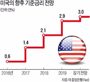 옐런, 미국 내년 금리…세 차례 인상 시사