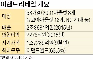 '이랜드그룹 첫 IPO' 이랜드리테일 내년 5월 상장