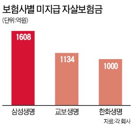 교보생명, 자살보험금 일부 지급키로