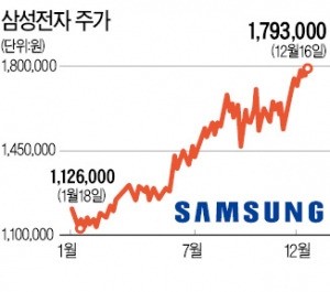 삼성전자 주가 또 '사상 최고가'