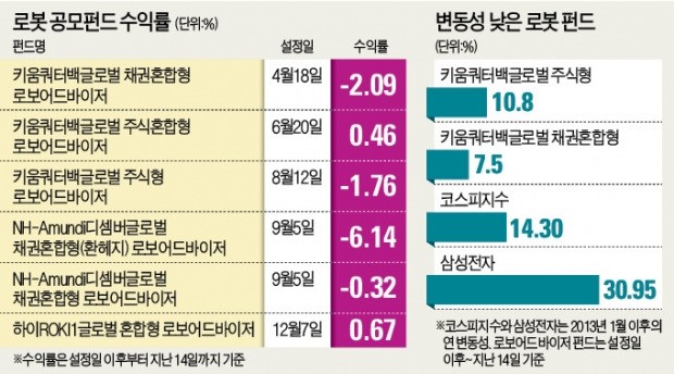 10호기 출동한 '로봇 펀드'…금리상승기 '시험대' 오르다