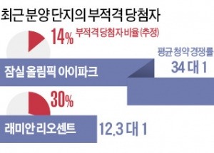 강남 아파트  당첨자 30%가 무효?