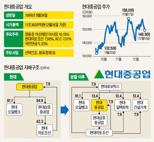 쪼개고 팔고 재상장하는 현대중공업, 신설 지주사 '몸값' 올라갈까