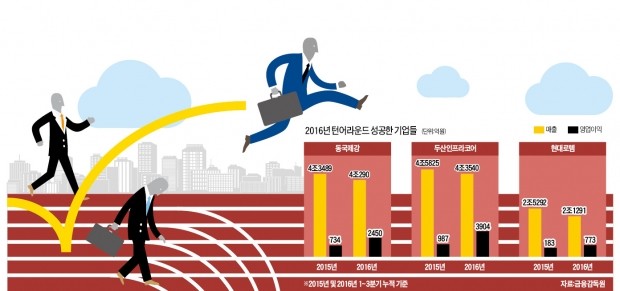 9회말 투아웃서 '극적인 턴어라운드'…불황 뚫은 동국제강·현대로템·두산인프라