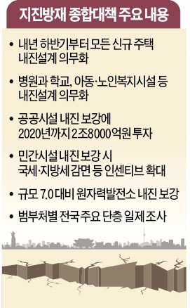 새로 짓는 모든 주택 내진설계 의무화…내년 하반기부터 적용