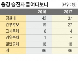 [경찰팀 리포트] 경찰 총경 인사 살펴보니…경찰대 출신 줄고 일선 형사과 '홀대'