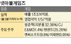 [마켓인사이트] 'IPO 대어' 넷마블게임즈, 내년 5월 상장