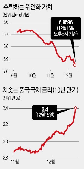 [미국 금리인상 '후폭풍'] 중국 금융시장, 옐런 공습에 '화들짝'…금리 치솟고 위안화는 추락