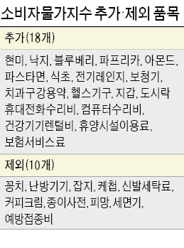 꽁치 빠지고, 블루베리 집어넣고…통계청, 소비자물가지수 개편