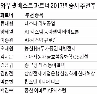 10명 중 7명 IT·반도체 장비주 꼽아…미국 금리인상으로 금융주 수혜 볼 듯