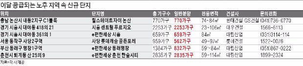 노후지역 반가운 새 아파트, 청약경쟁 후끈