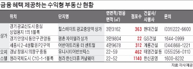 미국발 금리인상 여파…금융혜택 수익형 부동산 노려볼까