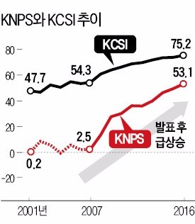 [고객이 가장 추천하는 기업] KNPS 10년, 신규고객 확보에 초점…기업 미래전략 대응에 활용도 커