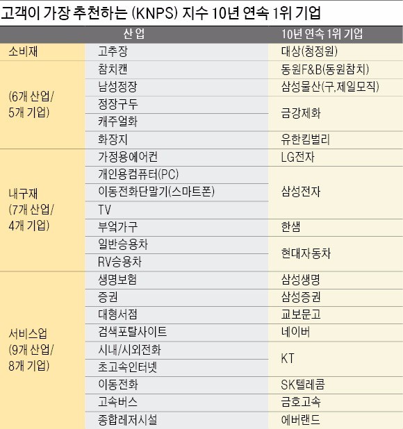 [고객이 가장 추천하는 기업] 삼성전자 등 17개사, 10년 연속 1위 지켜