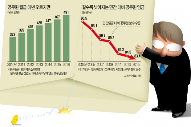 대한민국 공무원으로 산다는 건 민간 봉급에 비하면 턱없이 적다 연금 포함한 평생소득은 더 많아 | 한국경제
