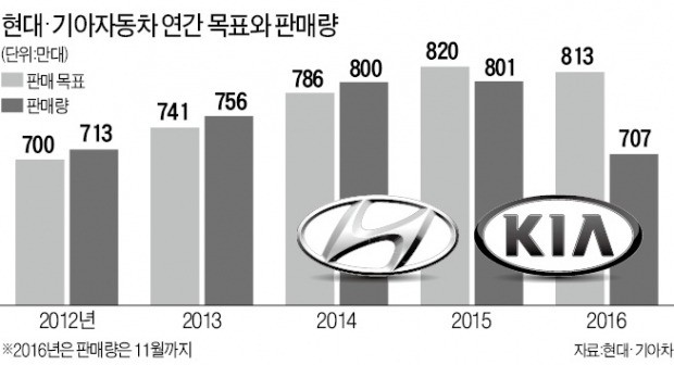 현대·기아차, 위기극복 해법 현장서 찾는다