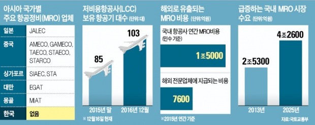 이스타·제주항공기, 몽골 가서 수리하는 까닭은?