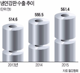 멕시코 수입쿼터 풀렸다…한국 냉연강판 수출 '청신호'