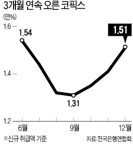 은행 주택담보대출 금리 세 달 연속 '껑충'