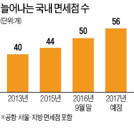 유통 빅3 '면세점 삼국지'