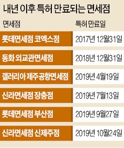 [유통 빅3 '면세점 삼국지'] 선정 기준은 똑같은데 작년 최하위가 1등으로