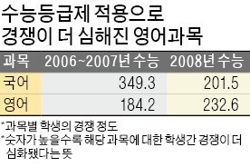 [경제논단] 수능등급제는 경쟁 완화에 실패한 제도