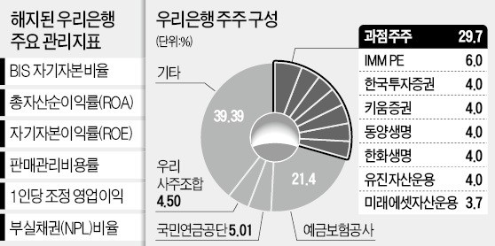 '족쇄' 풀린 우리은행, 인력·성과급 체계 바꾼다