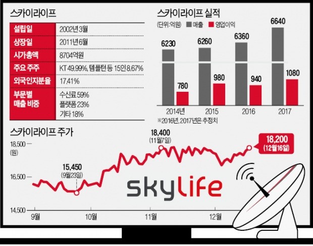 인터넷TV 공세에 흔들리던 스카이라이프, 접시 없는 위성방송·UHD 채널로 '반격'