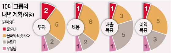 미래 불안한 기업 "고용·투자 늘릴 엄두 못 낸다"