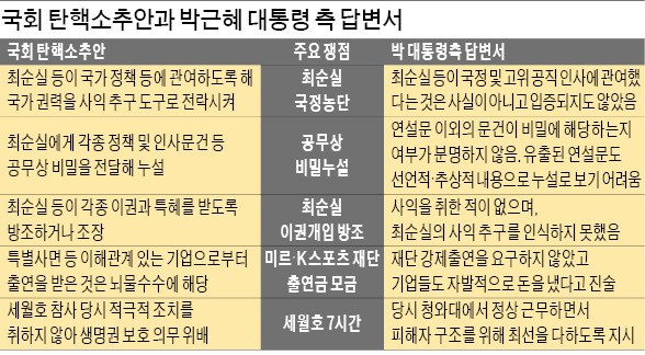 13건 탄핵사유 모두 부인한 박 대통령…뇌물죄 수사하겠다는 특검