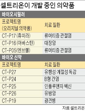 셀트리온 '트룩시마' 내년 유럽서 판매…25조원 바이오시밀러시장 공략 가속