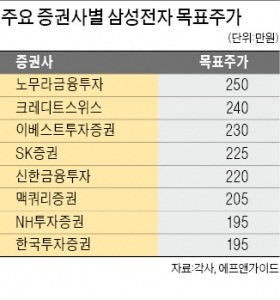 "삼성전자 목표주가 250만원"…외국계 증권사가 더 높이네