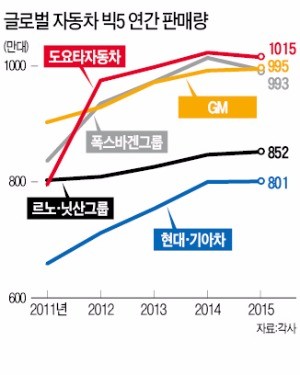 중국·유럽 자동차 시장 '씽씽'…미국·한국은 '주춤'