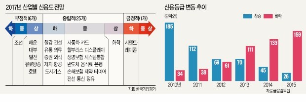 [기업 재무] 기업 신용전망 내년에도 '먹구름'