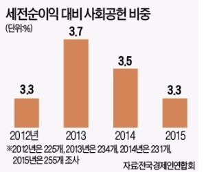 기업 사회공헌의 '진화'